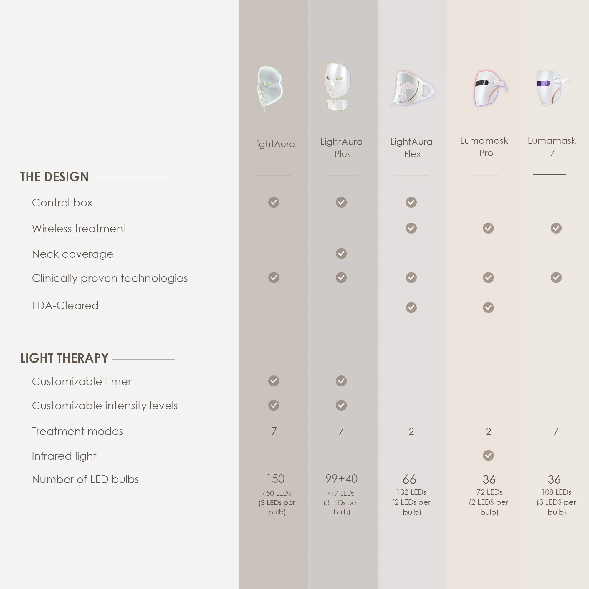 LightAura Plus | LED Face & Neck Mask