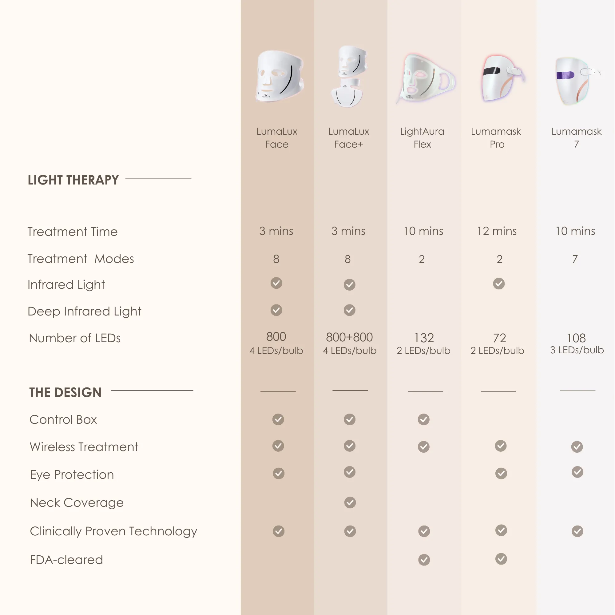 LumaLux Face | Pro LED Light Therapy Mask